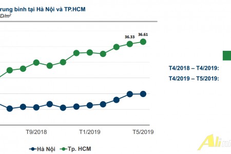 Cập nhật bảng giá chung cư các Quận TPHCM mới nhất hiện nay